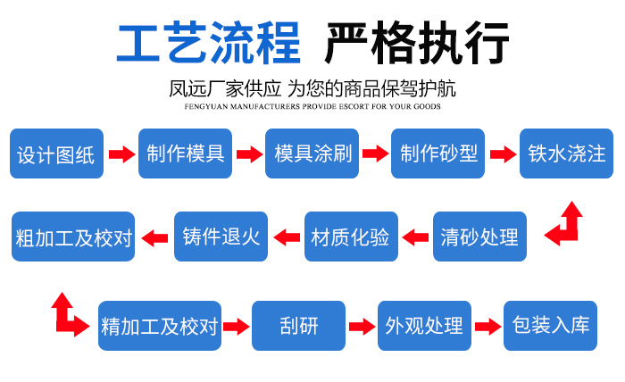 機床床身鑄件工藝流程